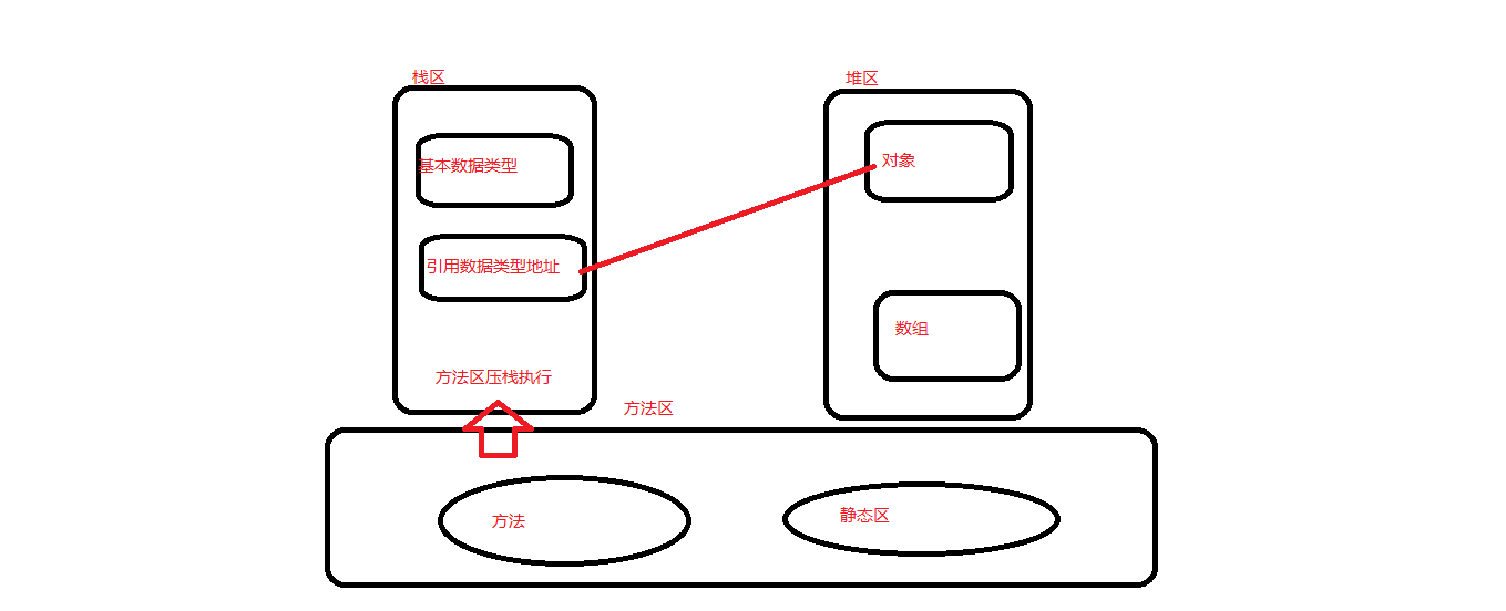 JVM内存结构------堆，栈，方法区，以及堆和栈的区别