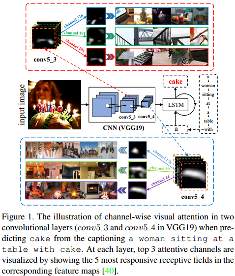 《SCA-CNN：Spatial and Channel-wise Attention in Convolutional Networks for Image Captioning》论文笔记