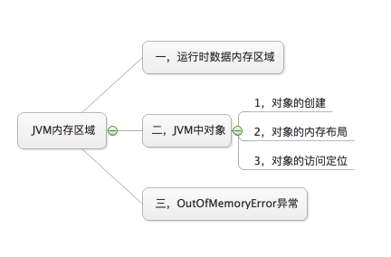 JVM（一）——Java内存区域管理