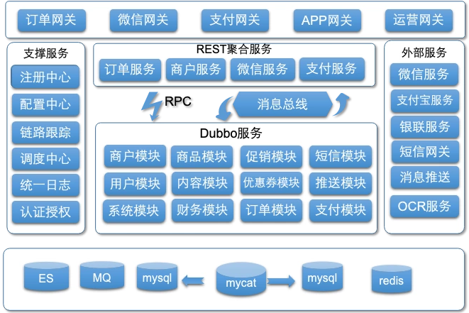 微服务架构如何进行解耦？