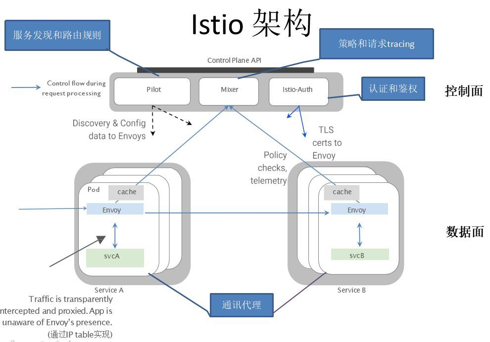 【kubernetes/k8s概念】istio 原理与架构