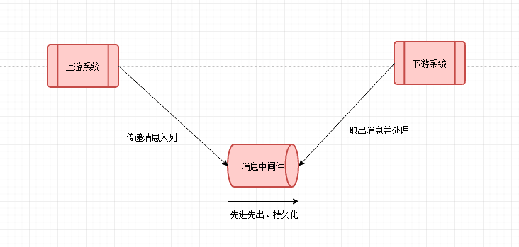 精通RabbitMQ之初识RabbitMQ