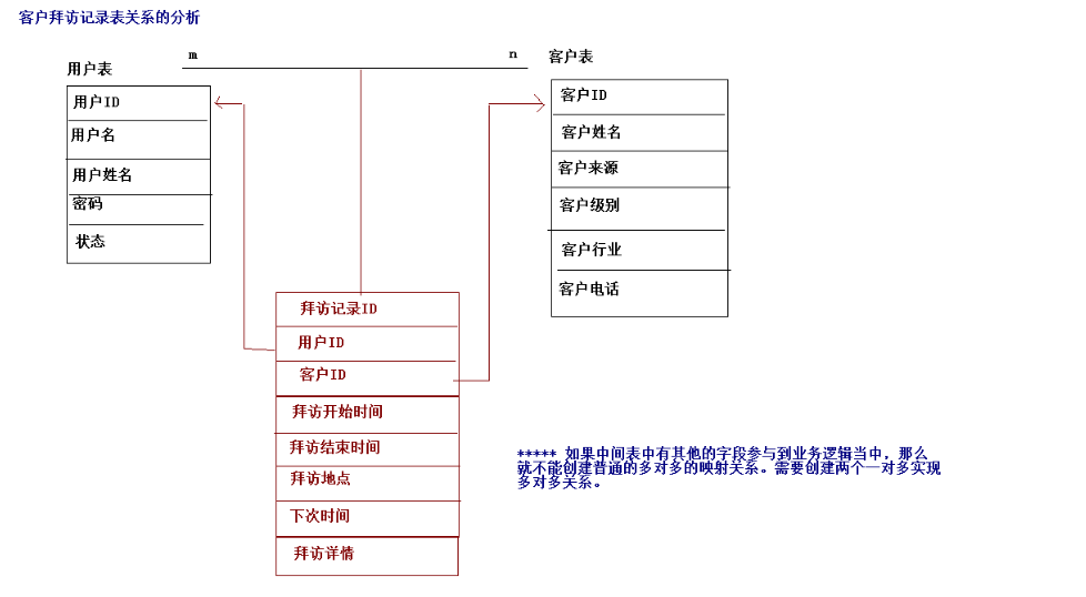 【CRM（五）】CRM权限拦截器_SSH纯注解整合