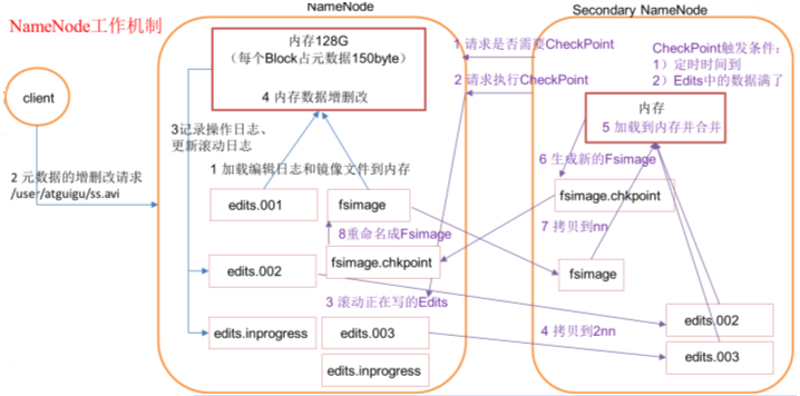 NameNode和SecondaryNameNode工作机制