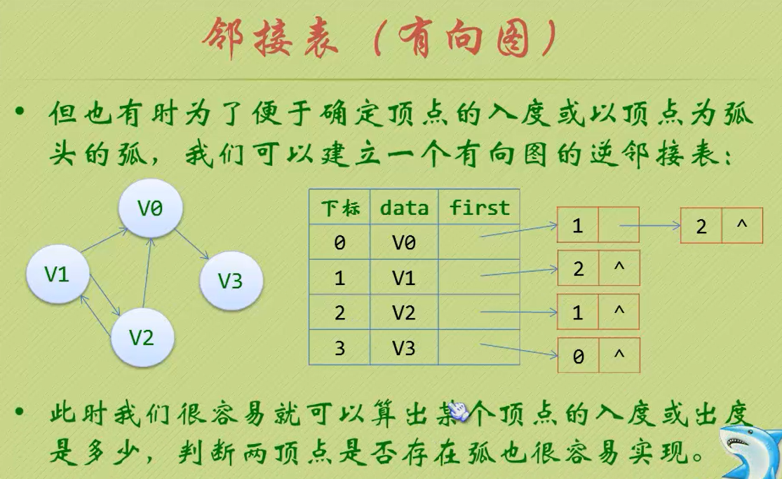 有向图的邻接矩阵,邻接表和逆邻接表