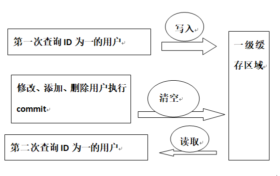 杂谈——Mybatis一二级缓存简单详解