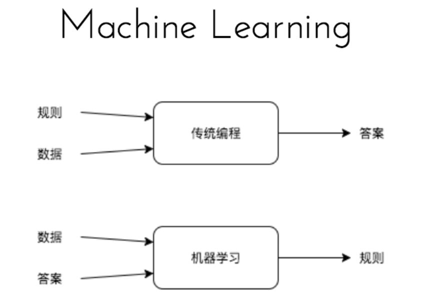 深度学习笔记（基础篇）——（一）机器学习与深度学习简介