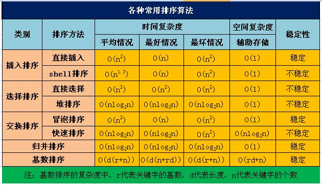 排序总结——————数据结构