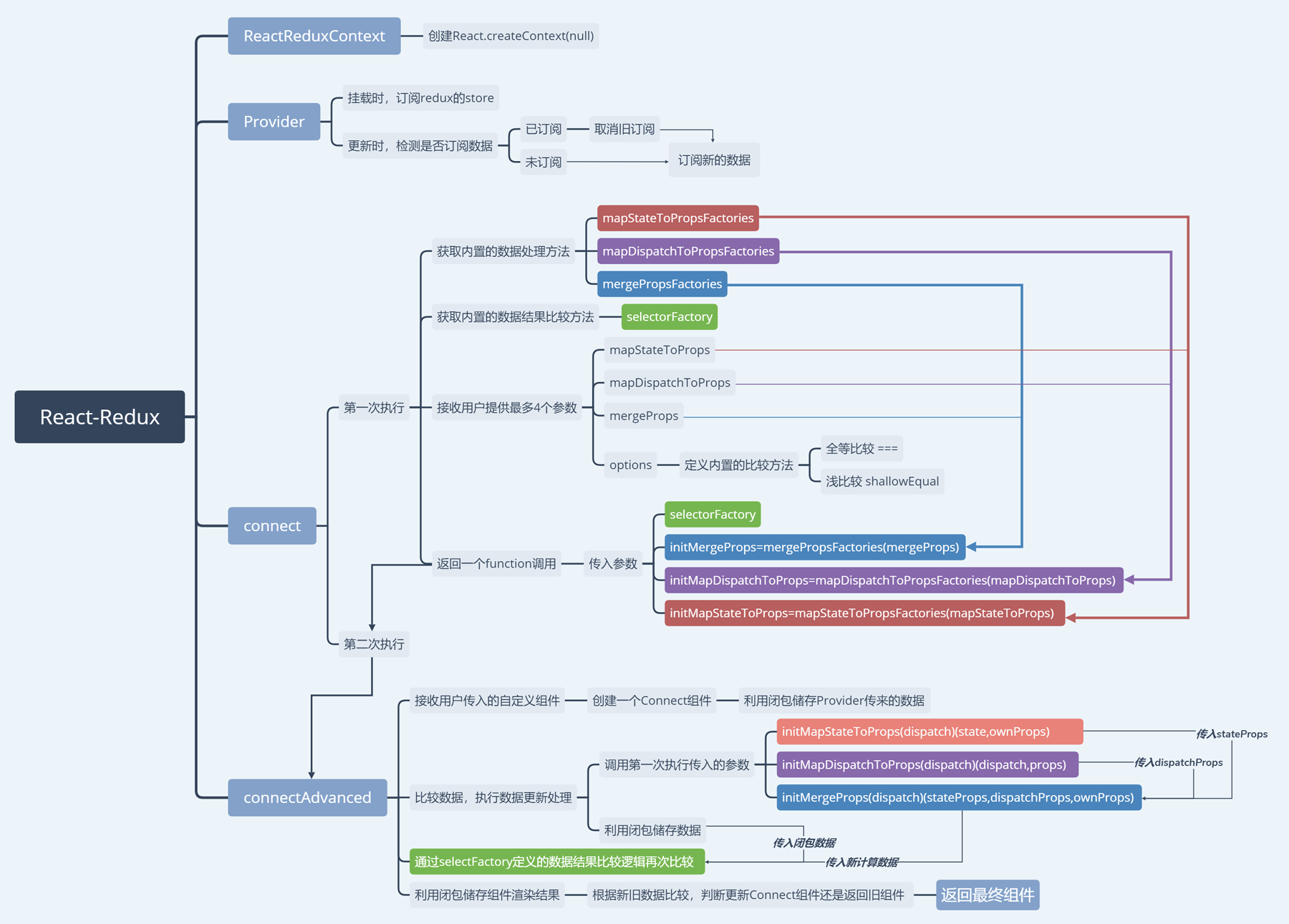 高性能和可扩展的React-Redux