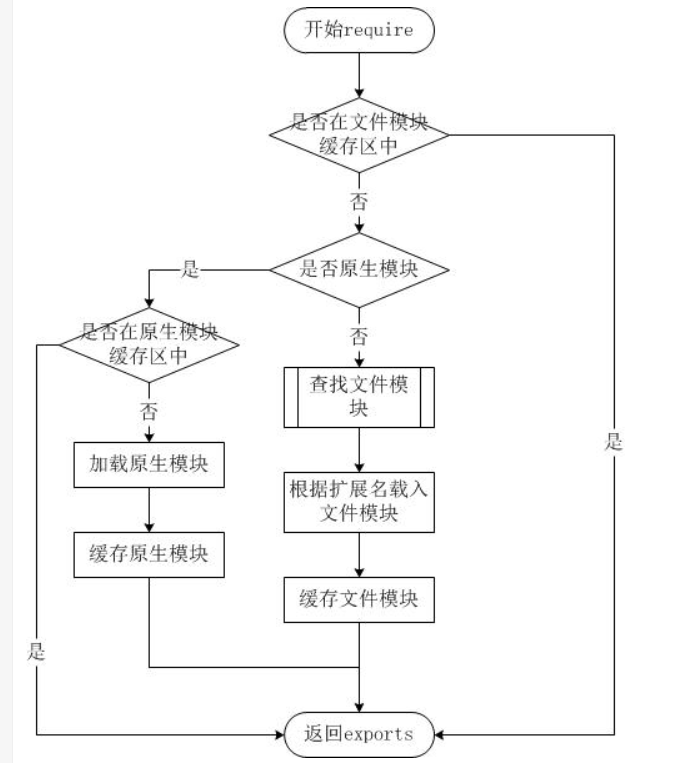 Node.js学习（二）