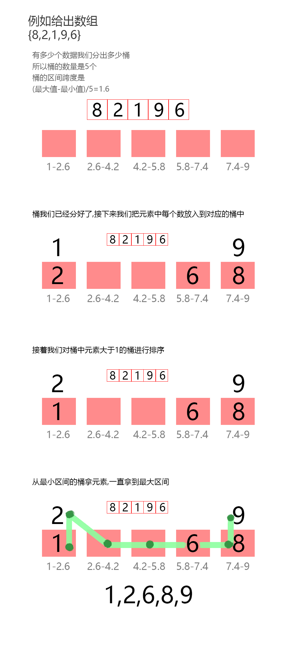 [算法]桶排序