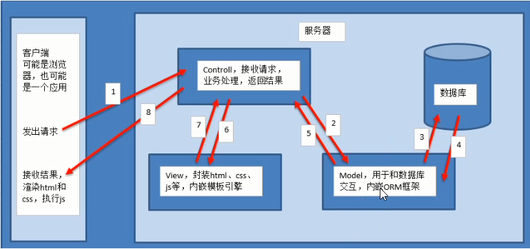 MVC框架简介