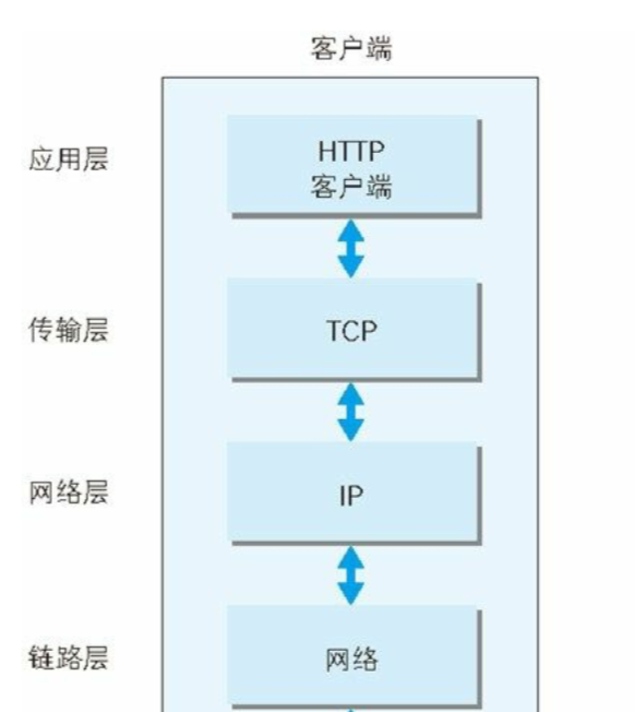 http tcp，协议4和7层架构