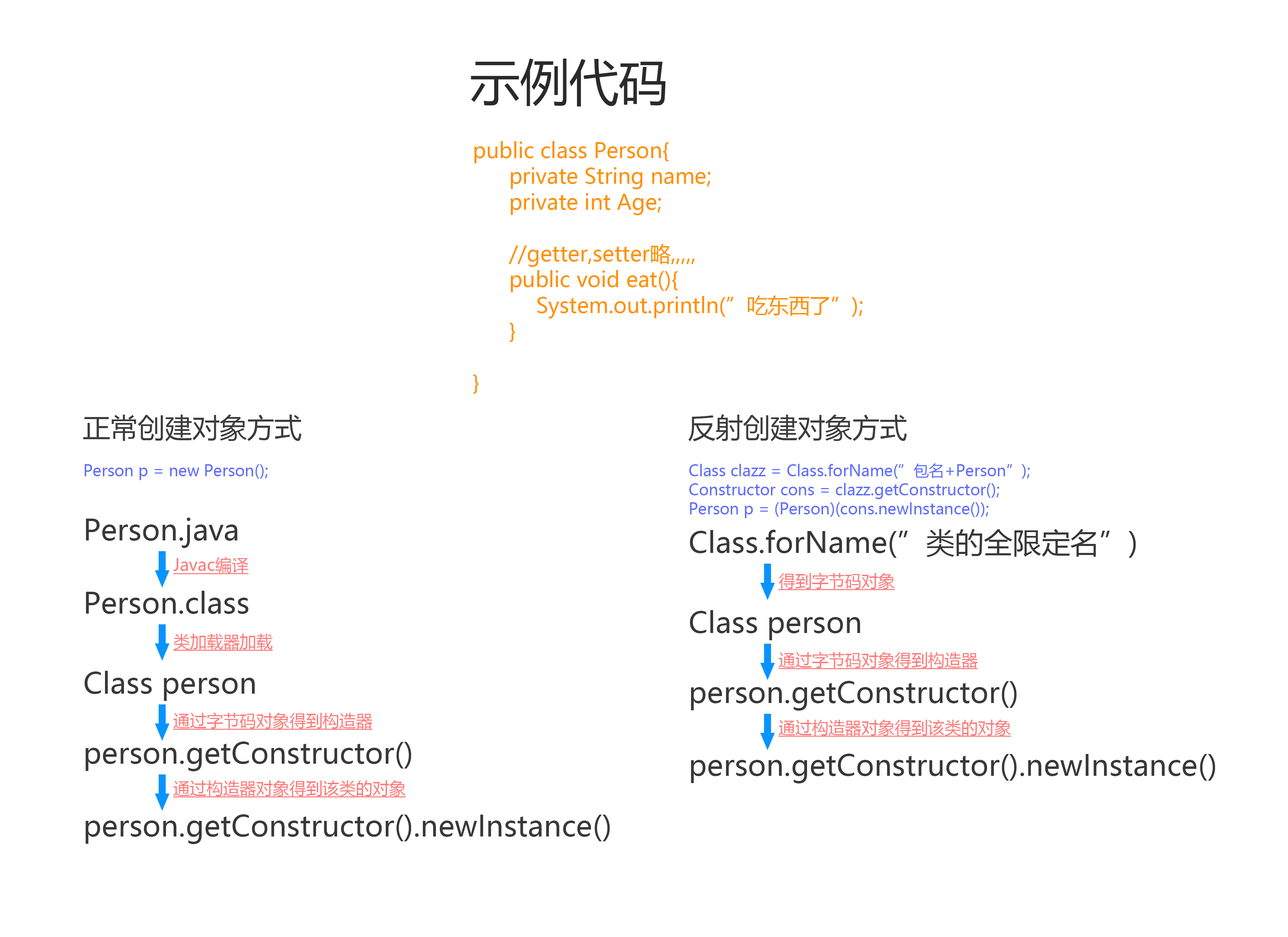 Java反射的理解