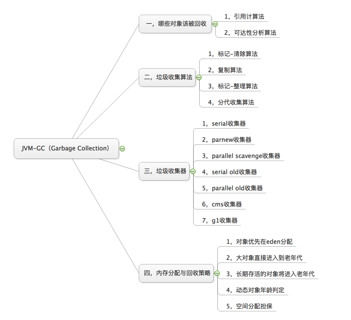 JVM(二)——垃圾回收（GC Garbage Collection）