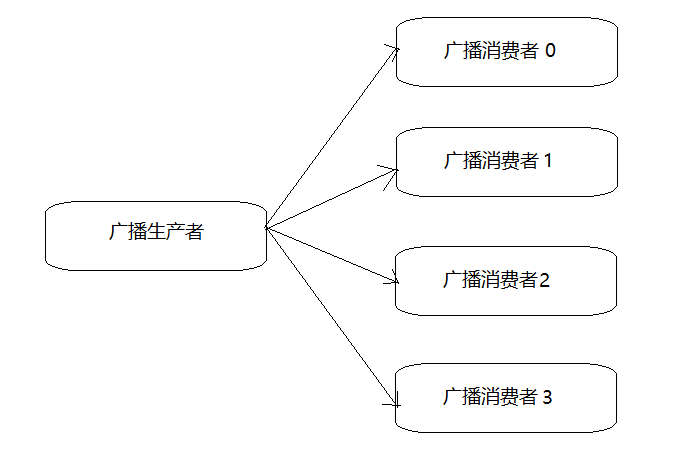 Android BroadCastReceiver 简明使用