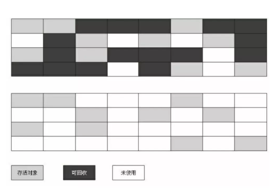 JVM——四种垃圾收集算法详解