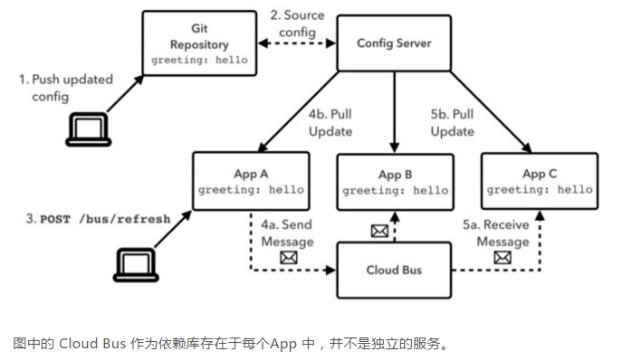 SpringCloud分布式配置中心浅谈