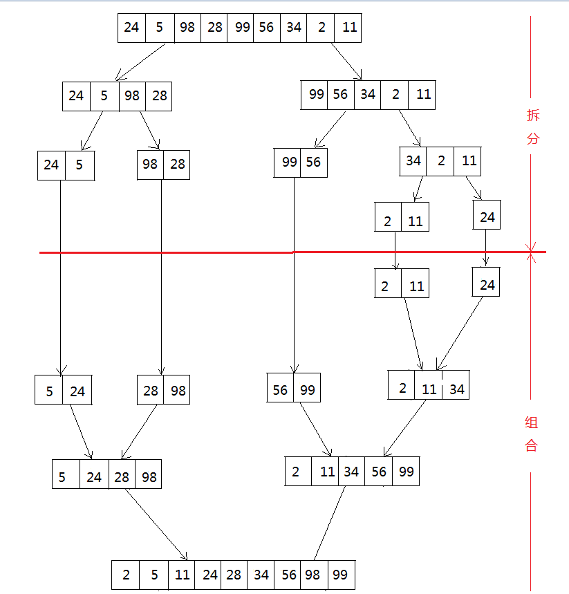 Java算法之归并排序