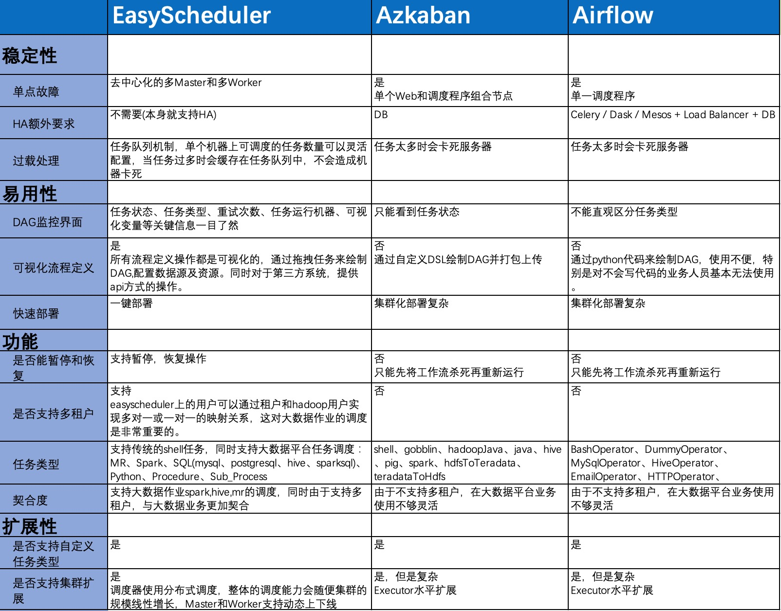 承载每天10万级任务的数据调度系统的架构是如何设计的