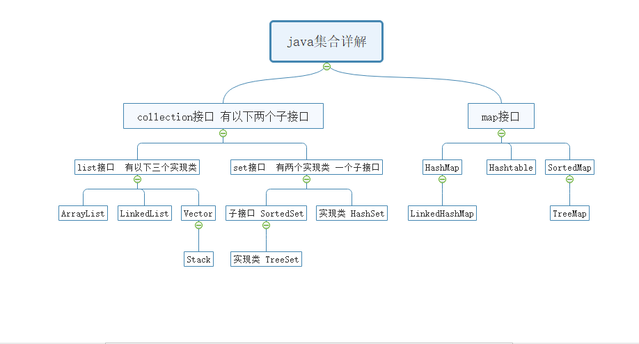 java集合详解