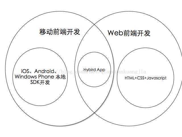 移动前端开发和web前端开发的区别？