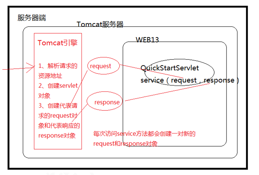 javaweb核心Servlet