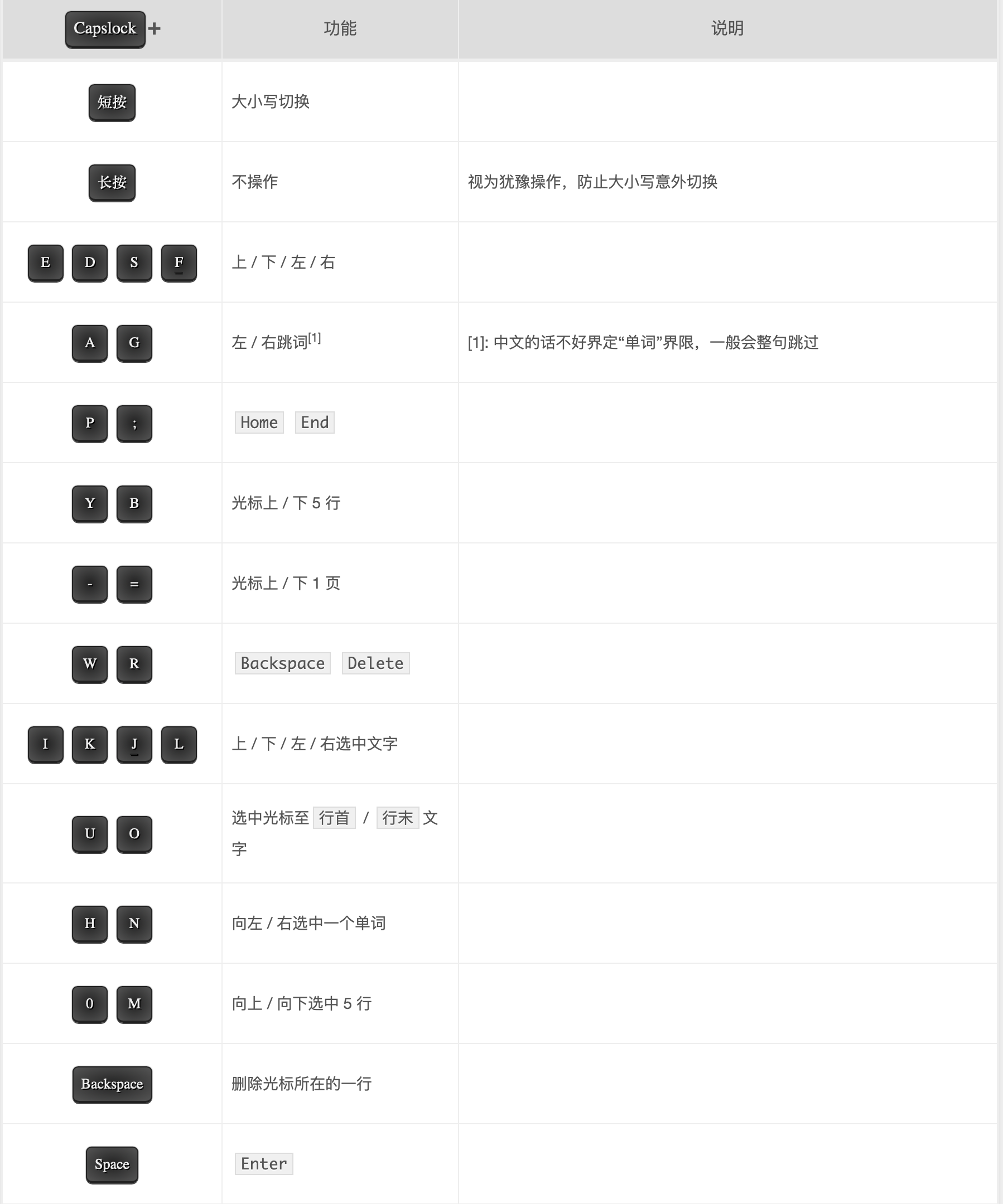 mac 和 win 下更优雅的使用光标, 提升编码效率, emacs快捷键