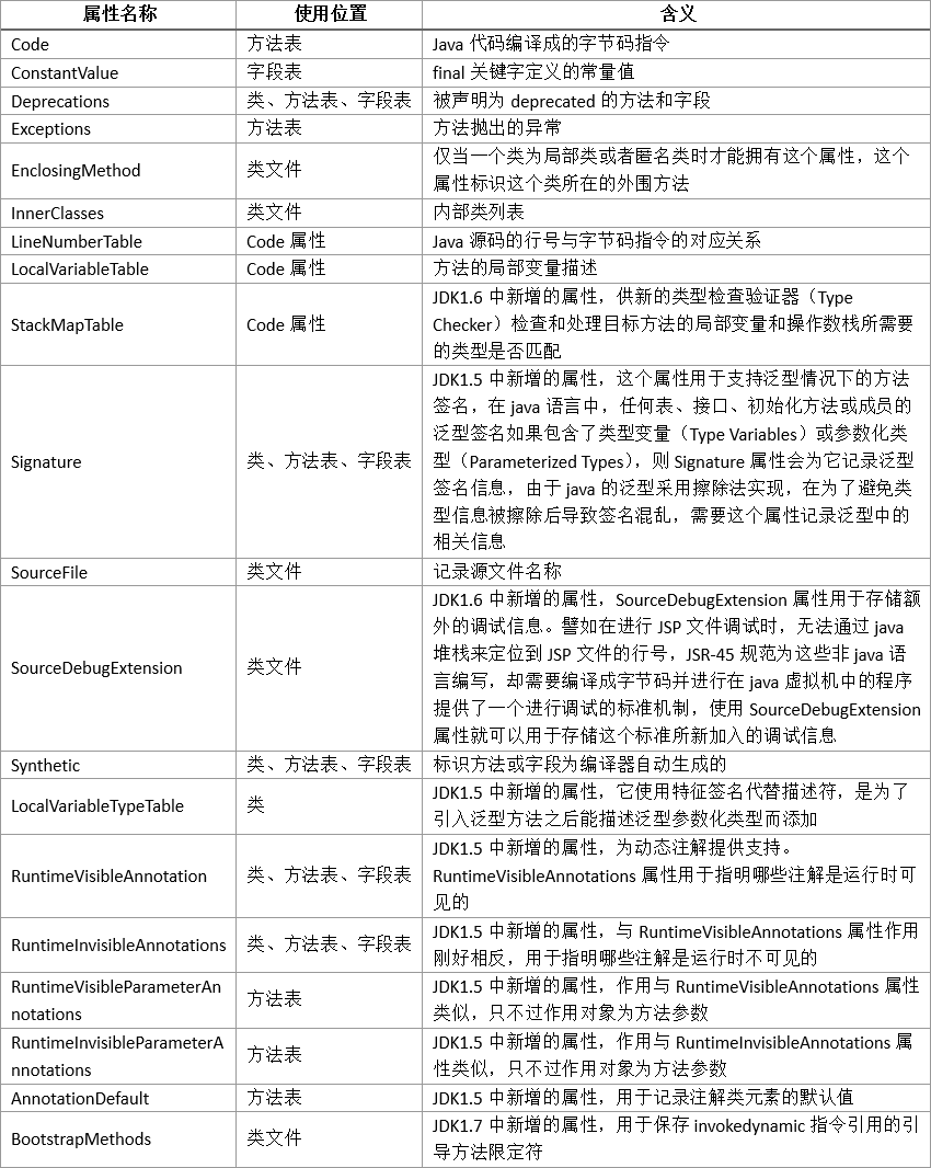 深入理解JVM虚拟机(四)：Class类文件结构(二)