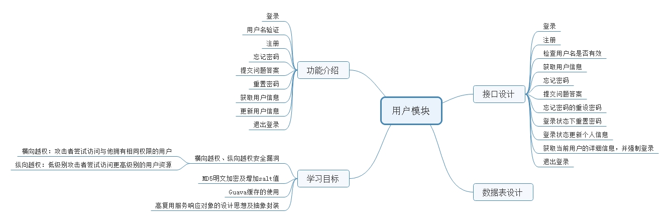 使用SSM开发电商网站之项目接口设计（二）