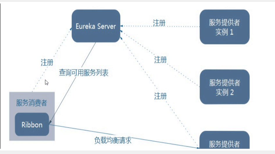 SpringCloud之Ribbon学习笔记