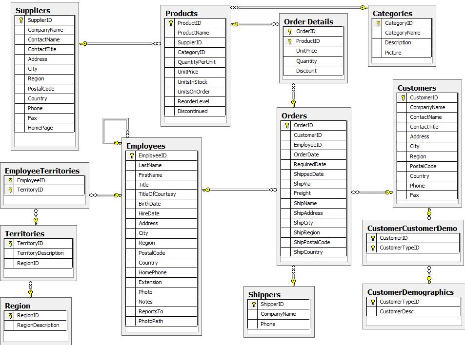 Neo4j 数据导入案例NorthWind load csv