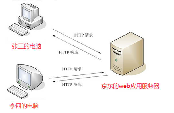 HTTP协议