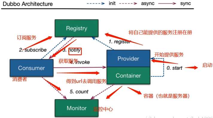 springboot整合dubbo（xml形式）