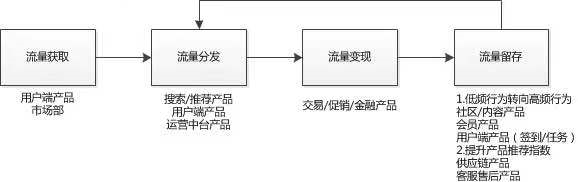 电商购物车产品在做什么？