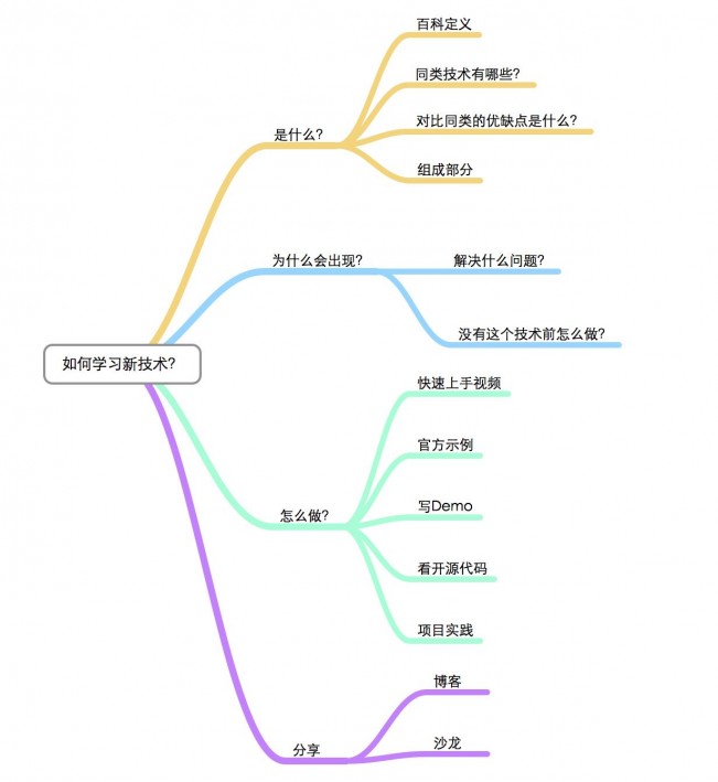 怎样快速学习一门新技术