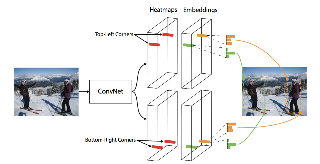 《CornerNet：Detecting Objects as Paired Keypoints》论文笔记