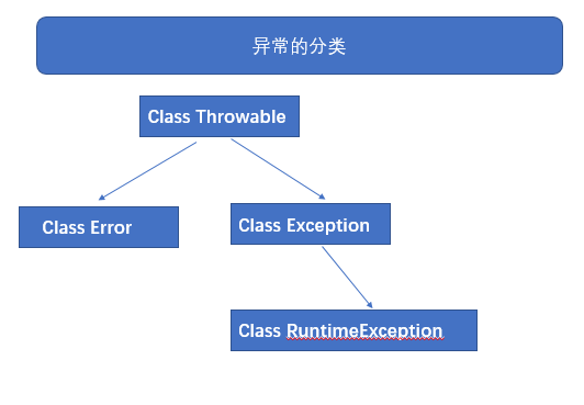 java中异常的分类