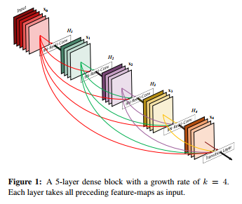 DenseNet学习笔记