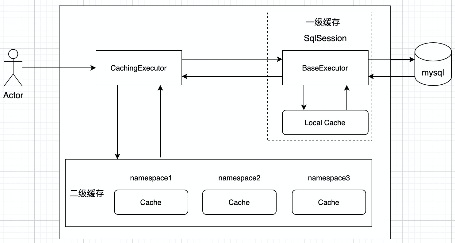 MyBatis之缓存机制