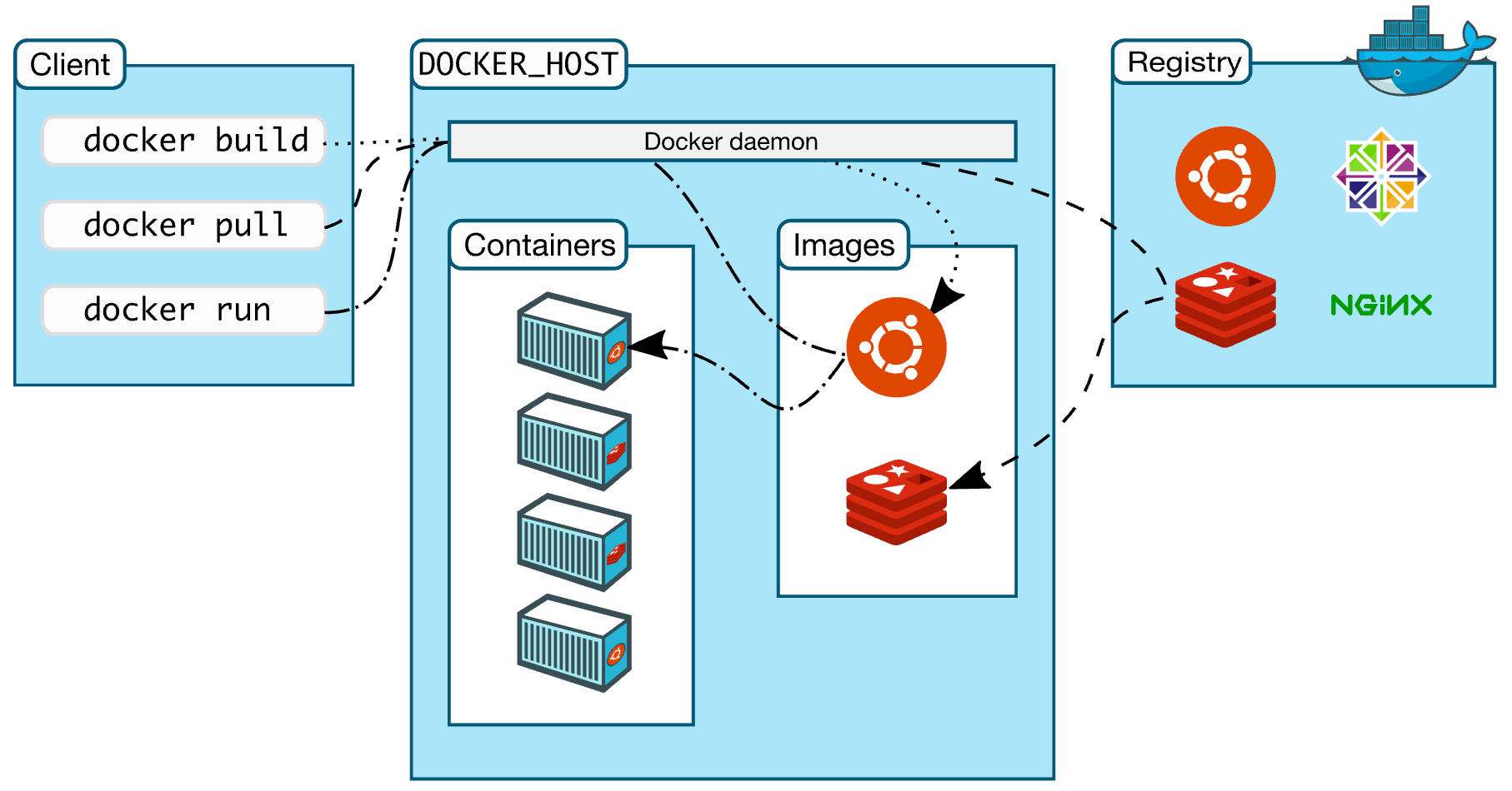 一、手把手教你在CentOS上安装Docker