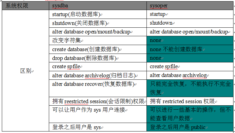 玩转oracle学习笔记(四)-数据库操作