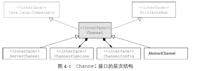 netty实战笔记 第四章 传输