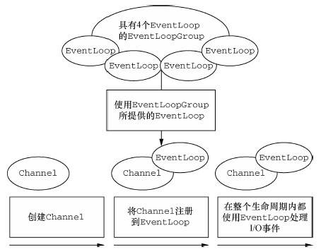 netty实战笔记 第三章 Netty的组件和设计