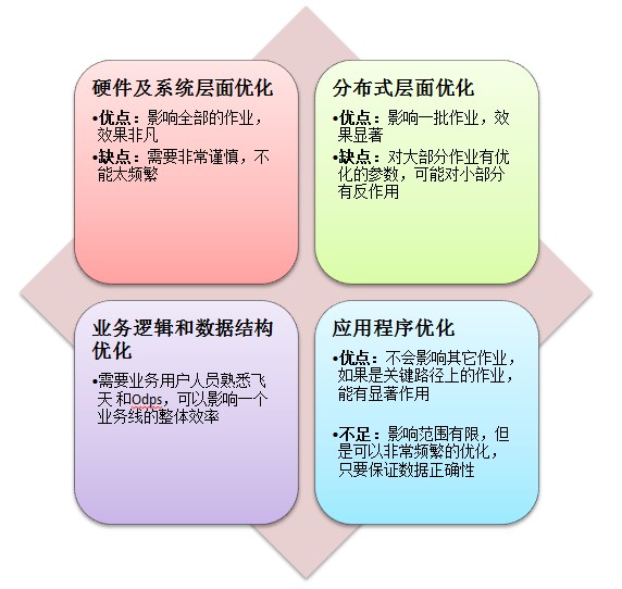 Maxcompute Sql性能调优(1)