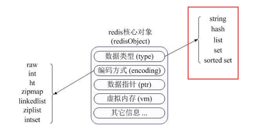 NoSQL数据库Redis支持的五种数据结构及使用场景