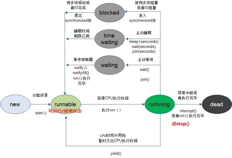 线程间通信