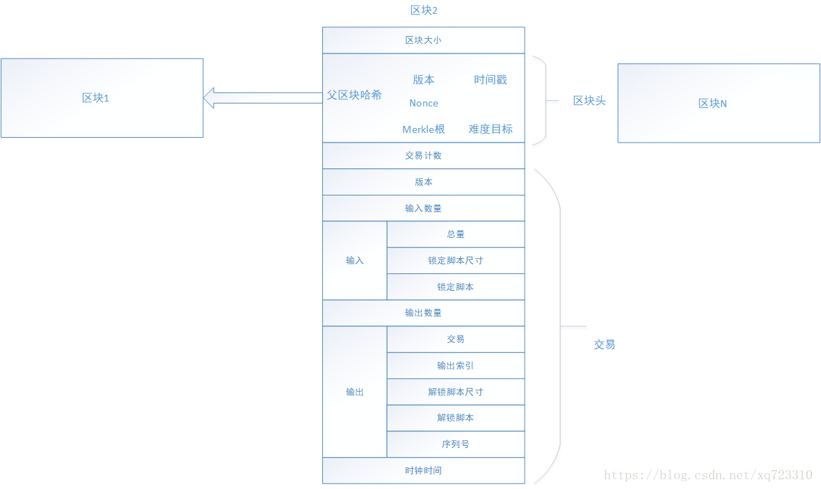 从四个技术层面理解区块链