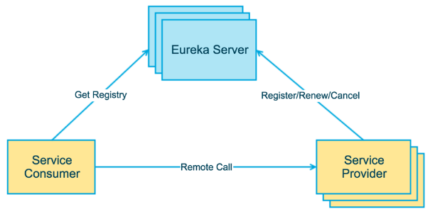 Eureka服务注册与发现