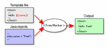 Spring mvc整合freemarker详解